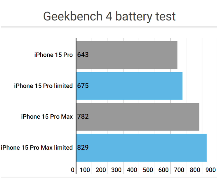 锦江apple维修站iPhone15Pro的ProMotion高刷功能耗电吗