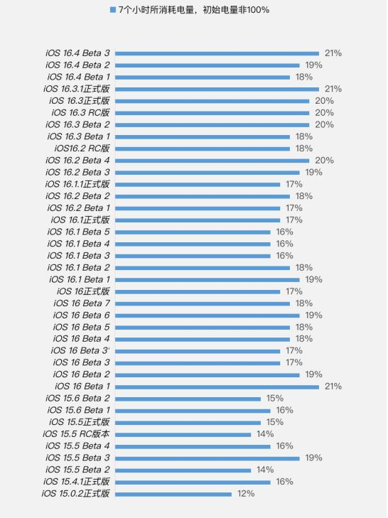 锦江苹果手机维修分享iOS 16.4 Beta 3续航跑分等测试结果汇总 