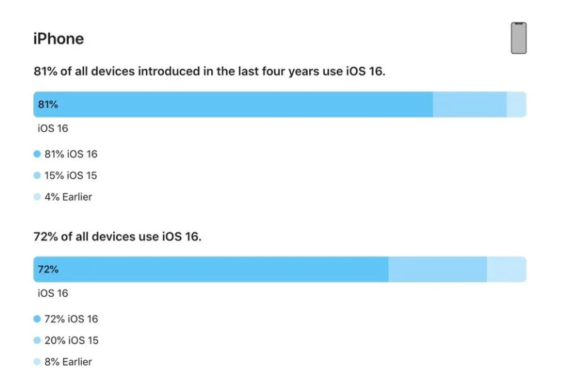 锦江苹果手机维修分享iOS 16 / iPadOS 16 安装率 