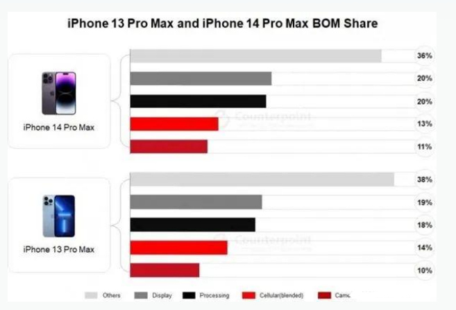 锦江苹果手机维修分享iPhone 14 Pro的成本和利润 