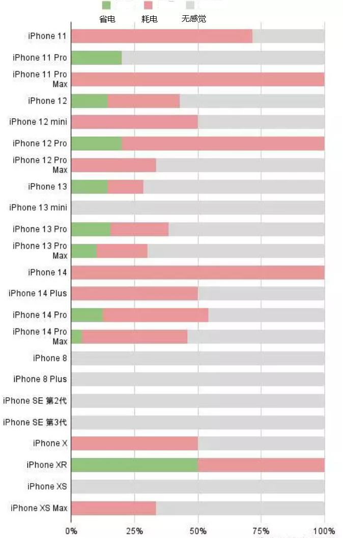 锦江苹果手机维修分享iOS16.2太耗电怎么办？iOS16.2续航不好可以降级吗？ 