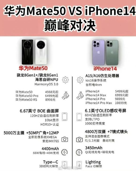 锦江苹果14维修分享iPhone14和华为mate50，应该怎么选 