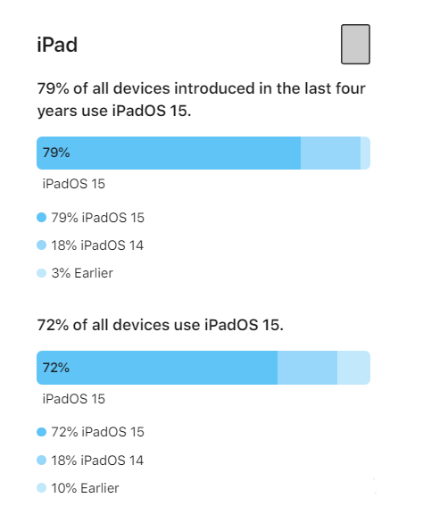 锦江苹果手机维修分享iOS 16将至，iOS 15安装率怎么样 
