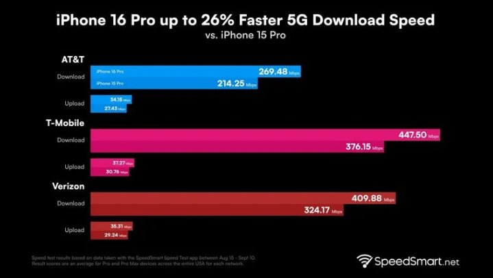 锦江苹果手机维修分享iPhone 16 Pro 系列的 5G 速度 