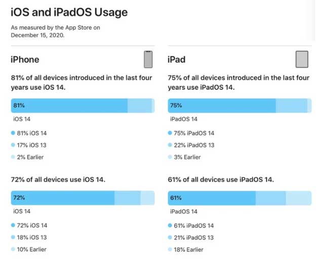 锦江苹果手机维修分享有多少用户更新了 iOS 14 