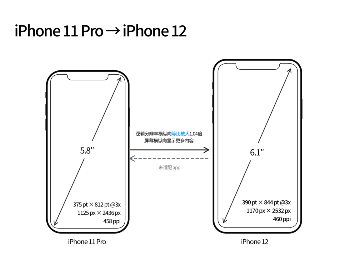 锦江苹果手机维修分享iPhone 12 mini 和 iPhone 12 Pro 的尺寸变化会改变显示内容吗 